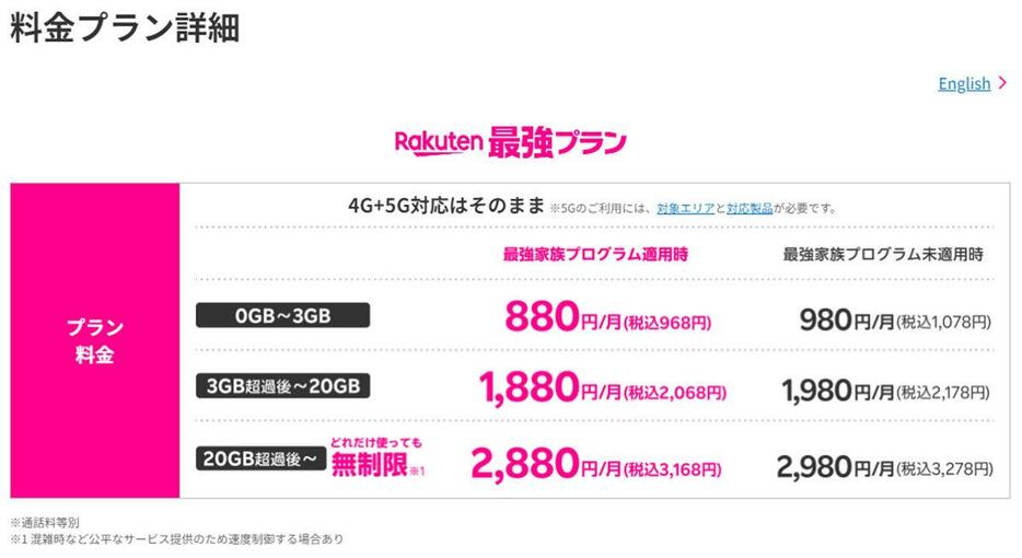 Rakuten最強プランは無制限でも月額3,278円。最強家族プログラムを適用できれば、110円割引されて月額3,168円と破格の安さです（画像は楽天モバイル公式サイトより引用）