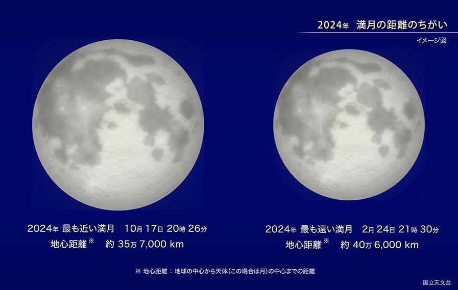 2024年　満月の距離の違い(国立天文台HPより)