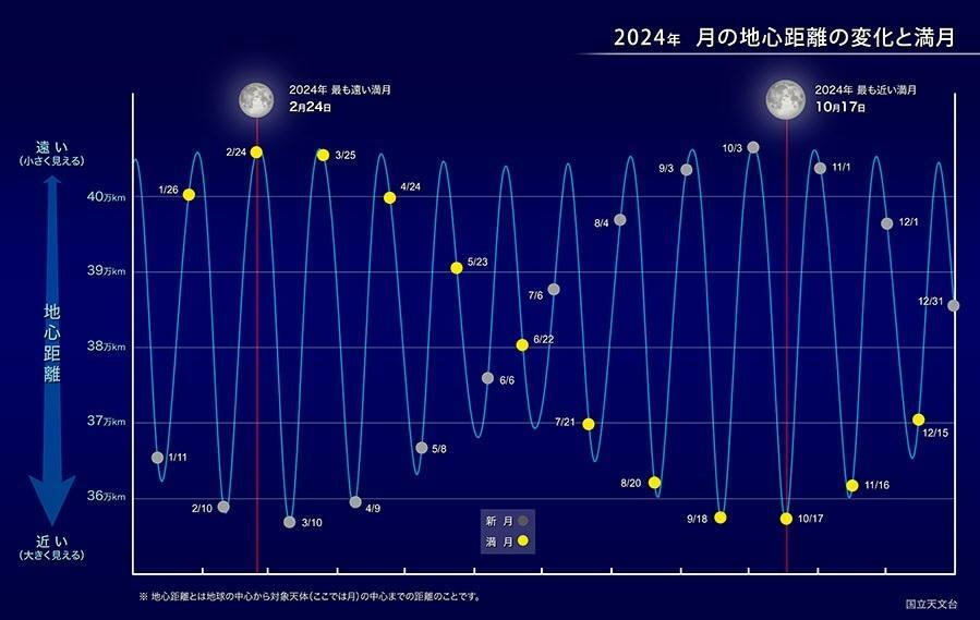 2024年　月の地心距離の変化と満月(国立天文台HPより)