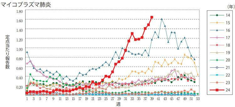 今年に入ってからのマイコプラズマ肺炎の定点当たりの患者報告数の推移を過去の推移と比較したグラフ（国立感染症研究所提供）