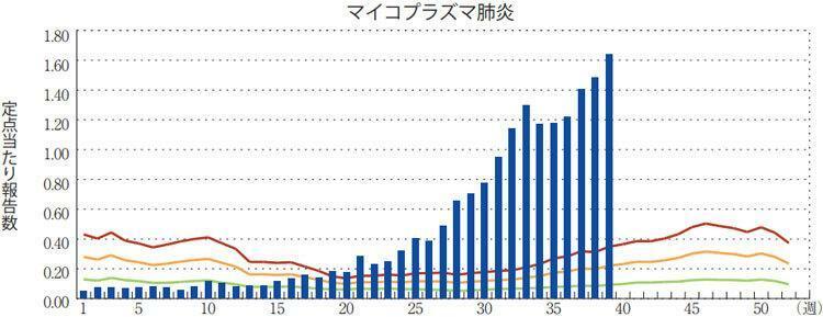 今年に入ってからのマイコプラズマ肺炎の定点当たりの患者報告数の推移を39週まで示すグラフ（国立感染症研究所提供）