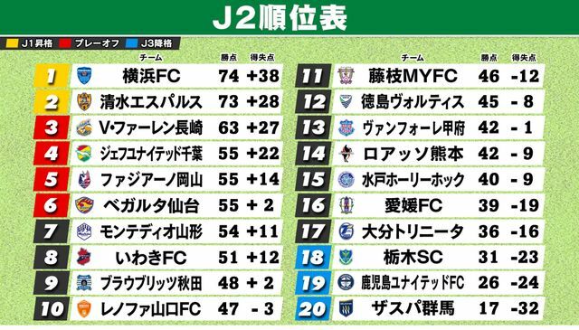 第34節終了時のJ2順位表　残すは第4節