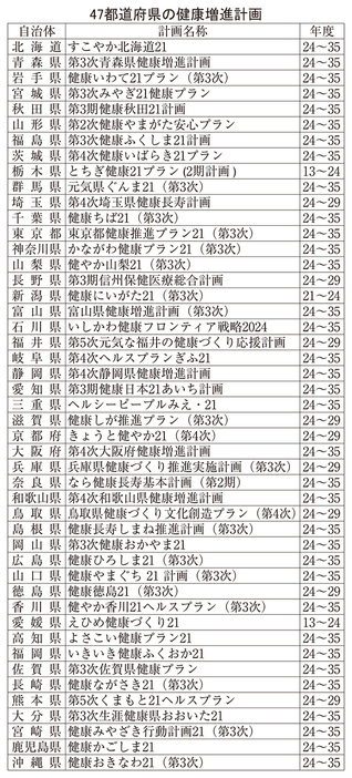 47都道府県の健康増進計画