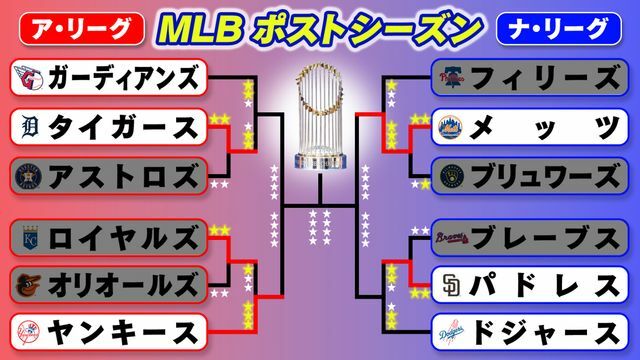 MLBポストシーズントーナメント(日本時間11日終了時点)