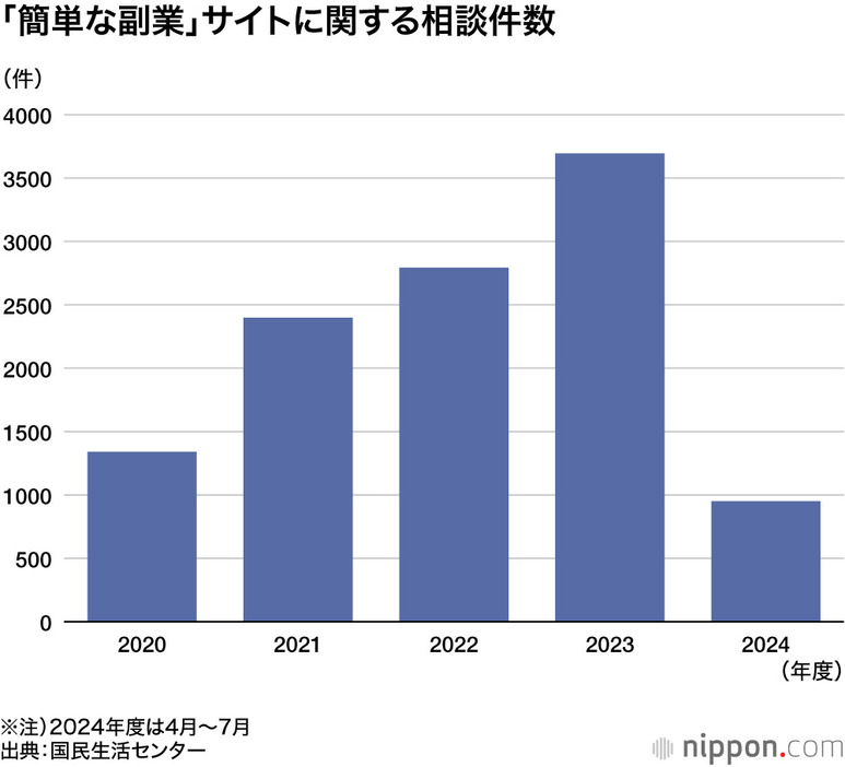 「簡単な副業」サイトに関する相談件数