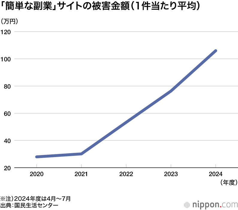 「簡単な副業」サイトの被害金額（1件当たり平均）