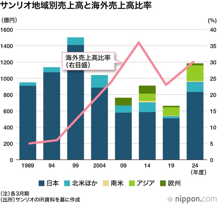 サンリオ地域別売上高と海外売上高比率