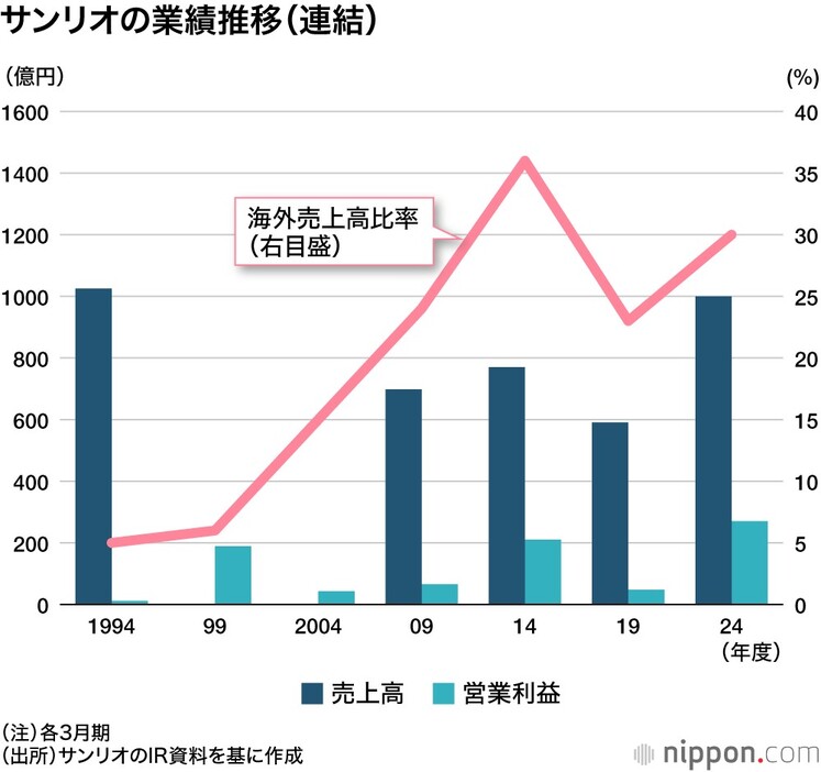 サンリオの業績推移（連結）