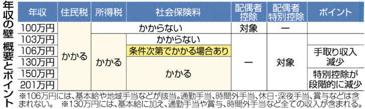 年収の壁　概要とポイント