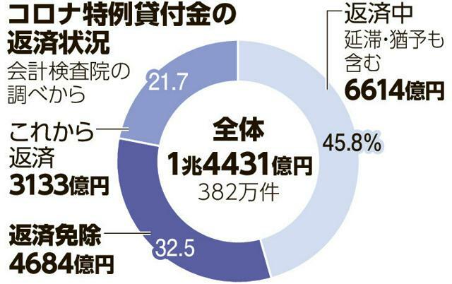 コロナ特例貸付金の返済状況