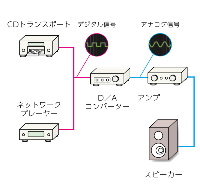 D/Aコンバーターを使ったCDとネットオーディオ兼用システムの例