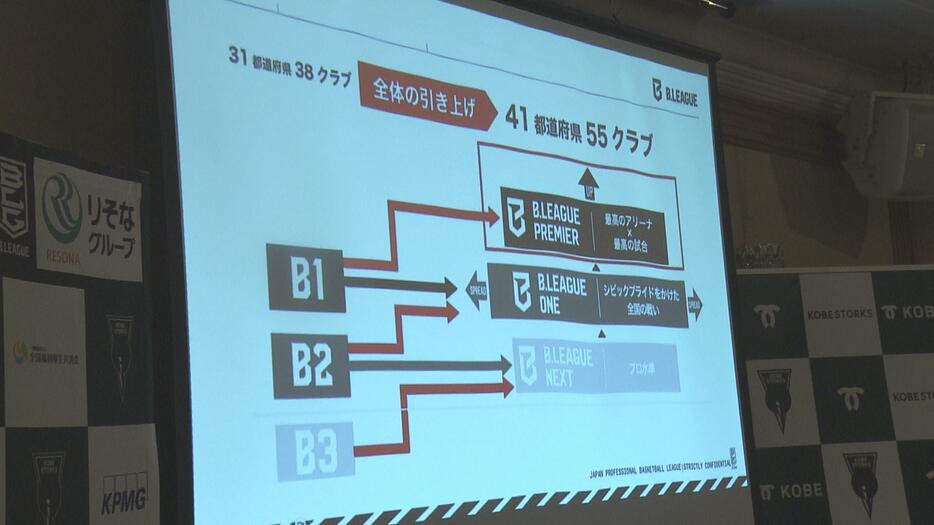 2026年からは競技成績による昇降格制を廃止