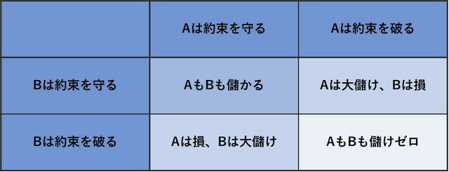 ［図表］A・Bの売値と両社の利益