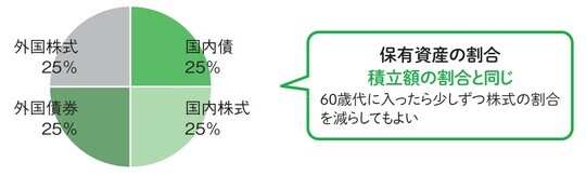 ［図表2］50歳代プレリタイア世帯の資産分配の例