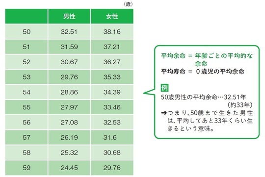 ［図表1］50歳代の平均余命 （出所）厚生労働省「令和4年度簡易生命表の概況」より作成