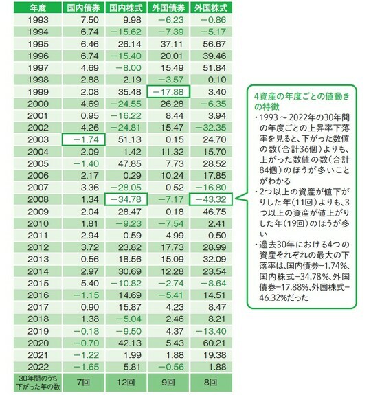 ［図表3］4資産の年度ごとの値動き