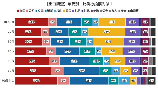 年代別　比例の投票先は？