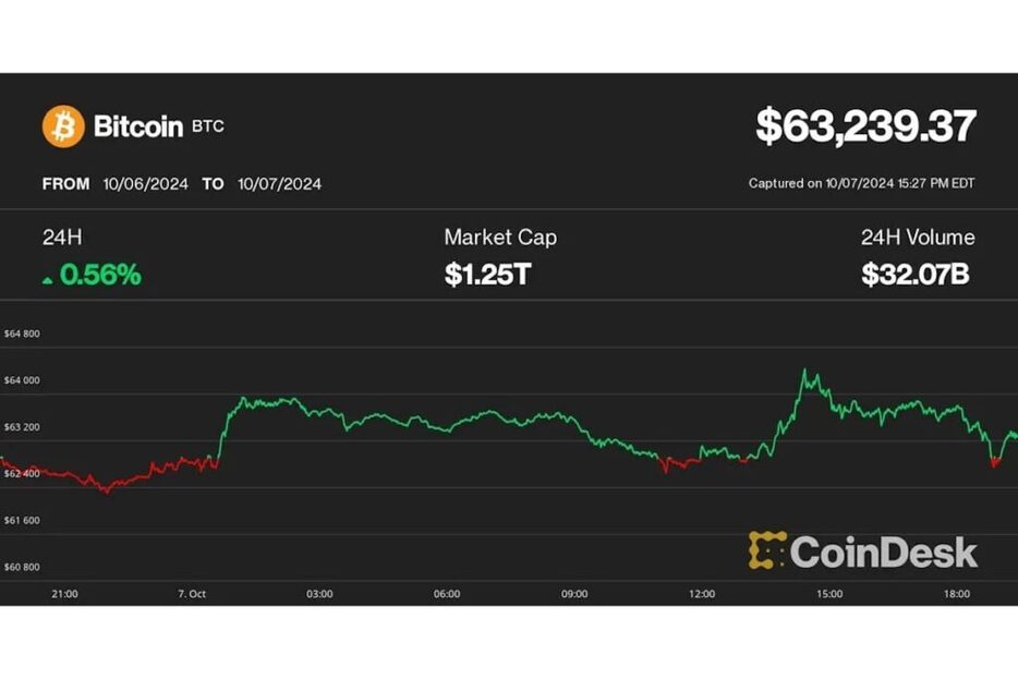 ビットコインは一時6万4000ドルまで上昇、マイクロストラテジー株は6カ月ぶりの高値でBTCにポジティブな影響か