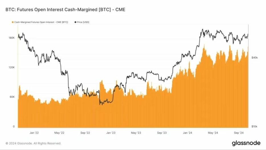 現金を証拠金とするビットコイン先物が人気──未決済建玉が史上最高値に