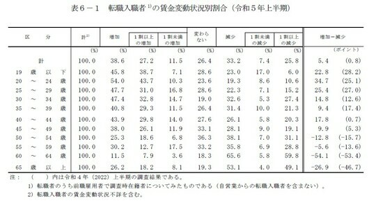 ［図表］転職入職者の賃金変動状況別割合（令和5年上半期） 出所：厚生労働省「令和5年上半期雇用動向調査結果の概要　3　転職入職者の賃金変動状況（表6－1）」