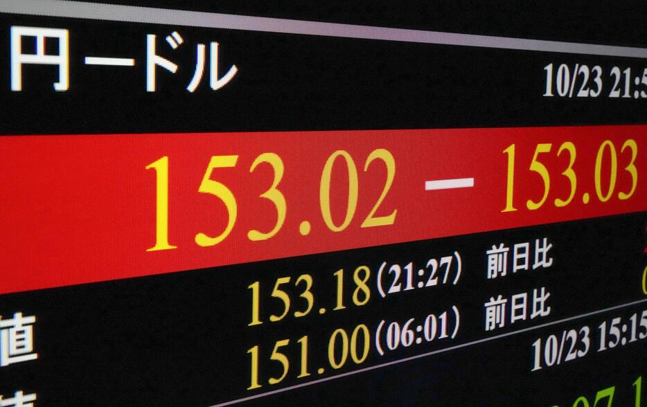 一時1ドル＝153円台を付けた円相場を示すモニター＝23日午後、東京・東新橋