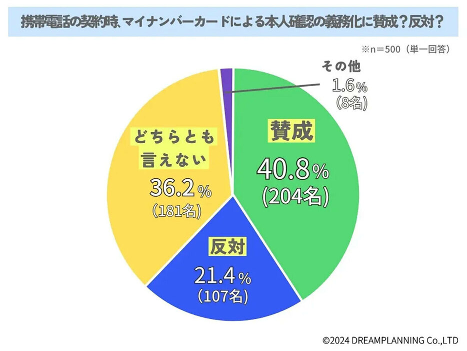 「賛成」と回答した割合は「反対」の約2倍（「URUHOME」調べ）