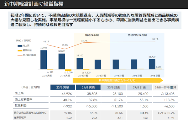 2025年8月期は売上高を約100億円縮小させ利益改善を計画（画像はライトオンのIR資料から編集部がキャプチャ）