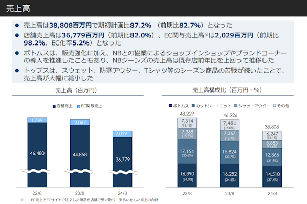 EC関与売上高はECサイトで注文した商品の店舗受取・支払いの場合も含む（画像はライトオンのIR資料から編集部がキャプチャ）