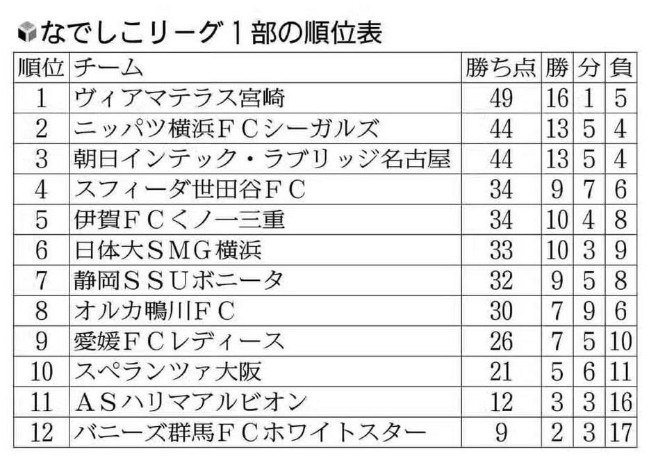 なでしこリーグ1部の順位表