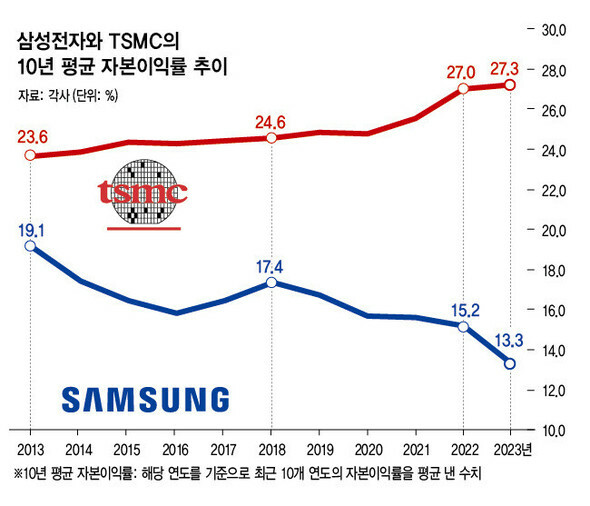 サムスン電子とTSMCの10年平均資本利益率の推移（単位：%）