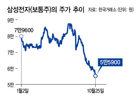 サムスン電子の株価（普通株）の推移（単位：ウォン）。1月2日の7万9600ウォンから10月25日には5万5900ウォンに下落