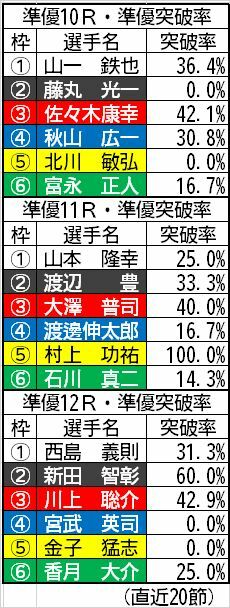 準優メンバーの準優突破率（直近20節）