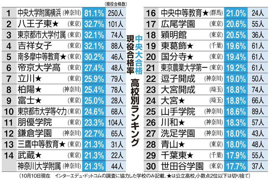 中央大現役合格率ランキング