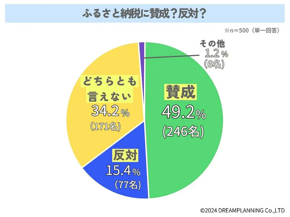 「反対」派は意外にも少ない結果に（「URUHOME」調べ）