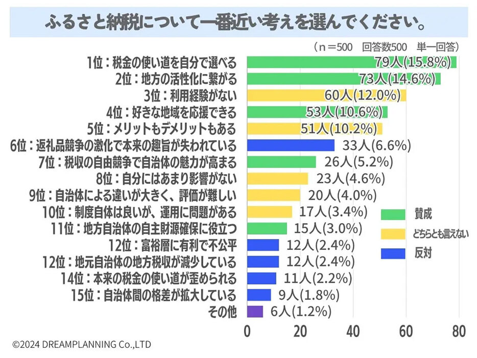 「税金の使い道を自分で選べる」「地方の活性化につながる」といった賛成派が上位に（「URUHOME」調べ）