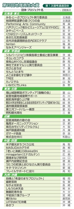 第15回地域再生大賞　第1次選考通過団体