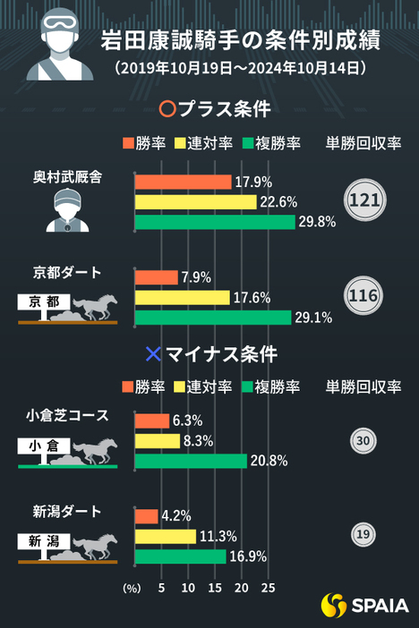 岩田康誠騎手のプラス条件・マイナス条件