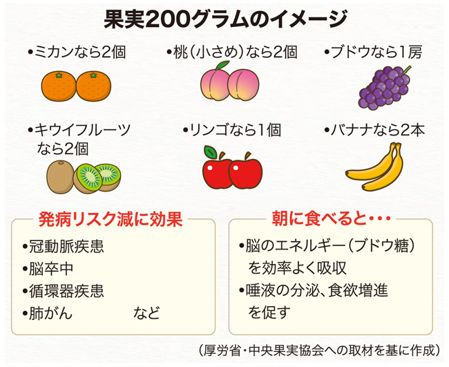 果実200グラムのイメージ