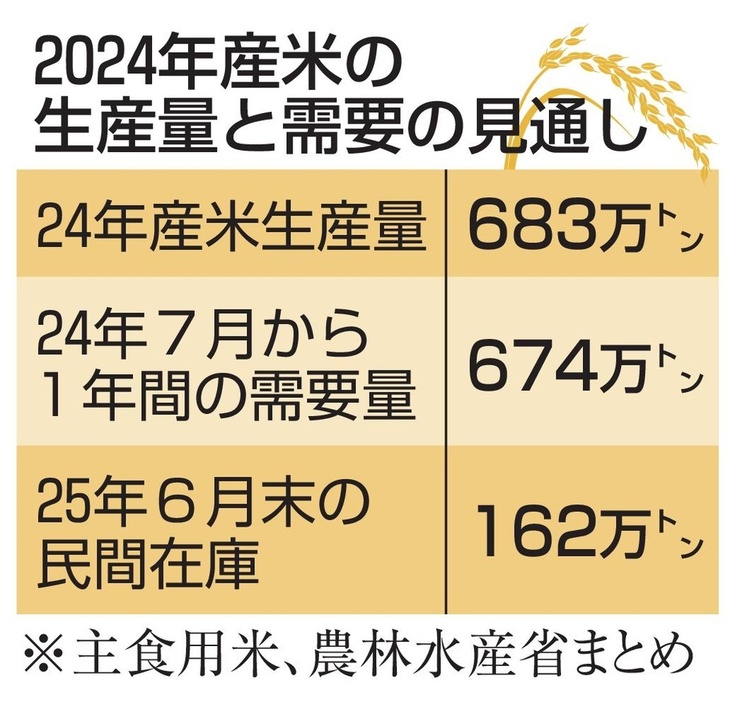 2024年産米の生産量と需要の見通し