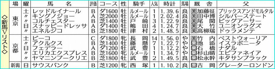 新馬Vリスト