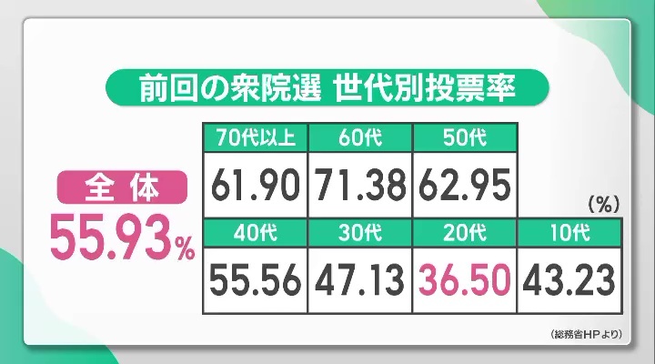 前回の衆院選の世代別投票率。20代は30%台にとどまる