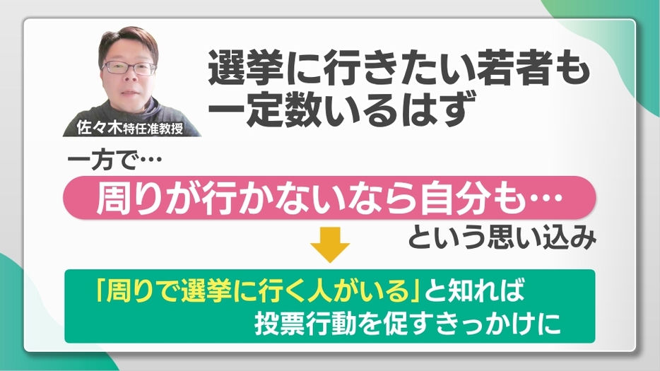 「周りに行く人がいる」と知れば投票を促すきっかけに