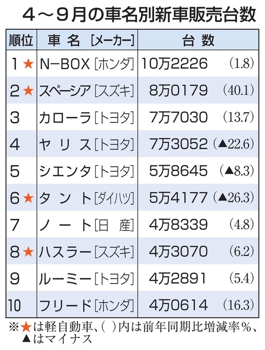 4～9月の車名別新車販売台数