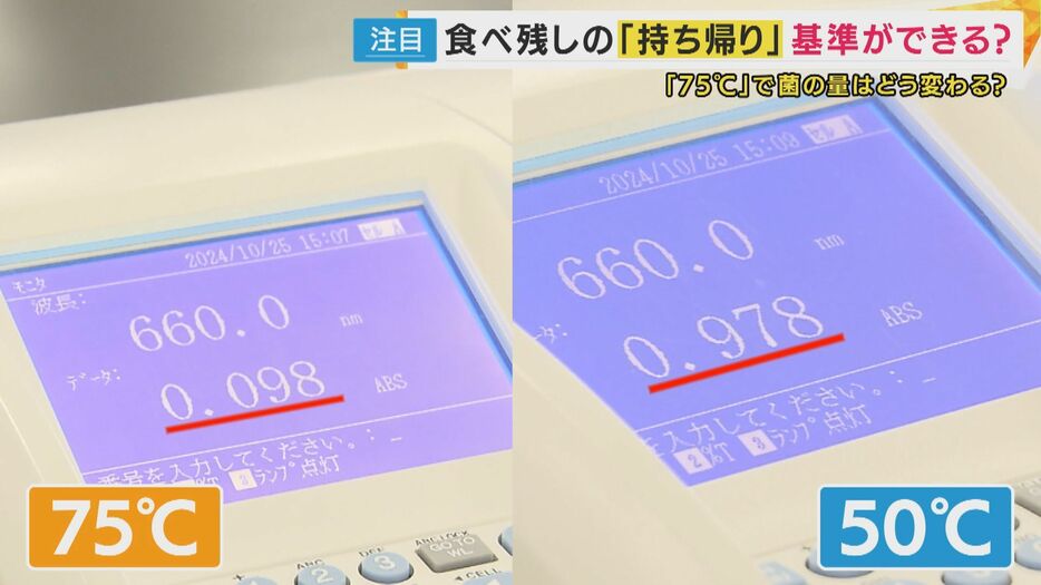 75℃と50℃では大きな違いが