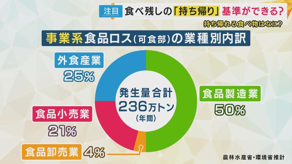 フードロス 外食産業は全体の約4分の1を占める