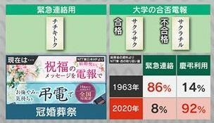 かつては緊急連絡に、現在は慶弔利用に使われている