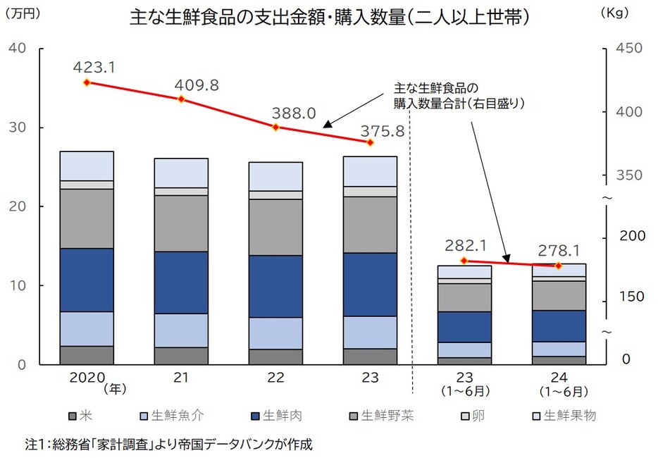 主な生鮮食品の支出金額・購入数量（二人以上世帯）