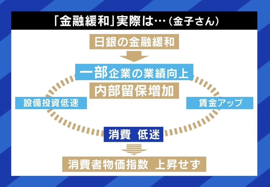 実際の金融緩和（金子氏）