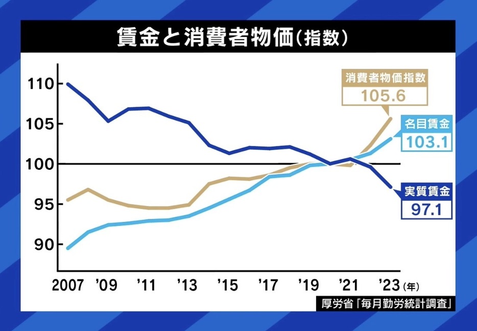 賃金と消費者物価（指数）