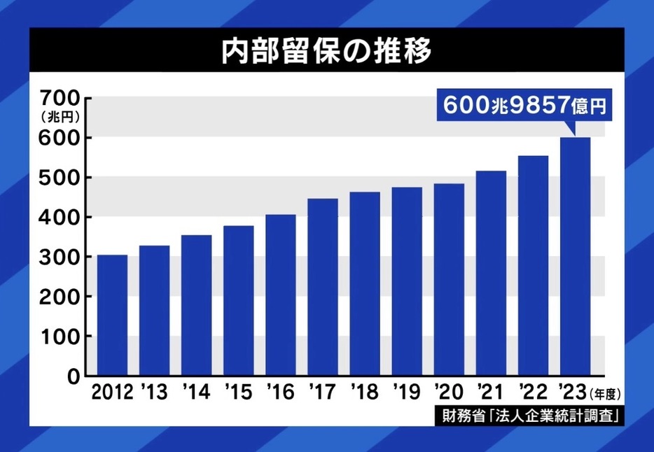 内部留保の推移